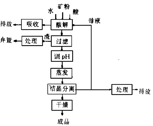 硝酸铅制备工艺流程图